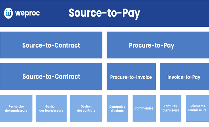 Source-to-Pay Software